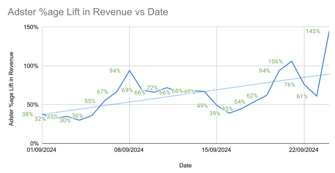 Ad Revenue Uplift